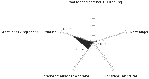 Ein Netzdiagramm, das zeigt, dass Banken zu 65 Prozent staatliche Angreifer 2. Ordnung, zu 25 Prozent unternehmerische Angreifer und zu 10 Prozent Verteidiger sind.
