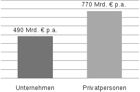 Ein Säulendiagramm, dass das jährliche wirtschaftliche Schadenspotential durch Angriffe auf Unternehmensinformationen und Privatsphäre zeigt. Unternehmen 490 Milliarden Euro Schaden pro Jahr, Privatpersonen 740 Milliarden Euro Schaden pro Jahr.