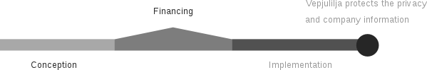 A timeline, that shows, that the conception of the privacy protection system is completed and now the funding is in progress. The implementation follows subsequently, at the end Vepjulilja protects the privacy and the company information.